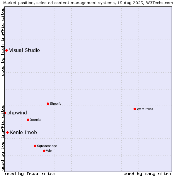 Market position of Kenlo Imob vs. Visual Studio vs. phpwind