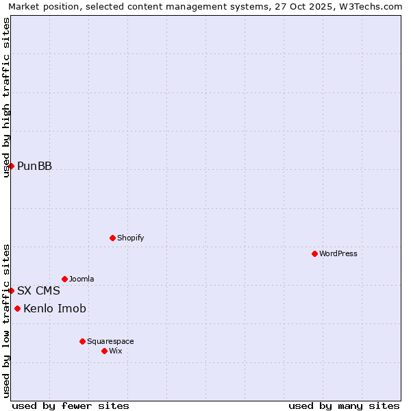 Market position of Kenlo Imob vs. PunBB vs. SX CMS
