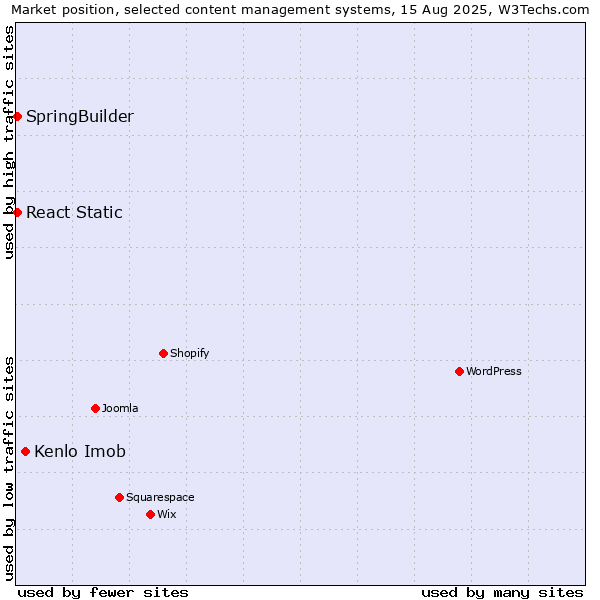 Market position of Kenlo Imob vs. SpringBuilder vs. React Static