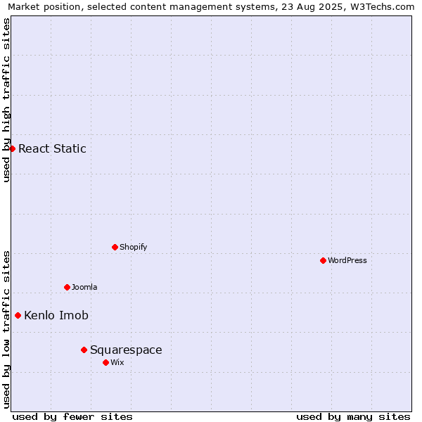 Market position of Squarespace vs. Kenlo Imob vs. React Static