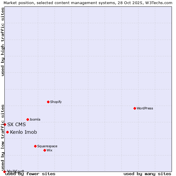 Market position of Kenlo Imob vs. SX CMS vs. Yo!Kart