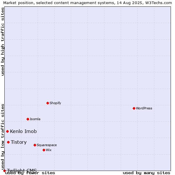 Market position of Tistory vs. Kenlo Imob vs. Twilight CMS