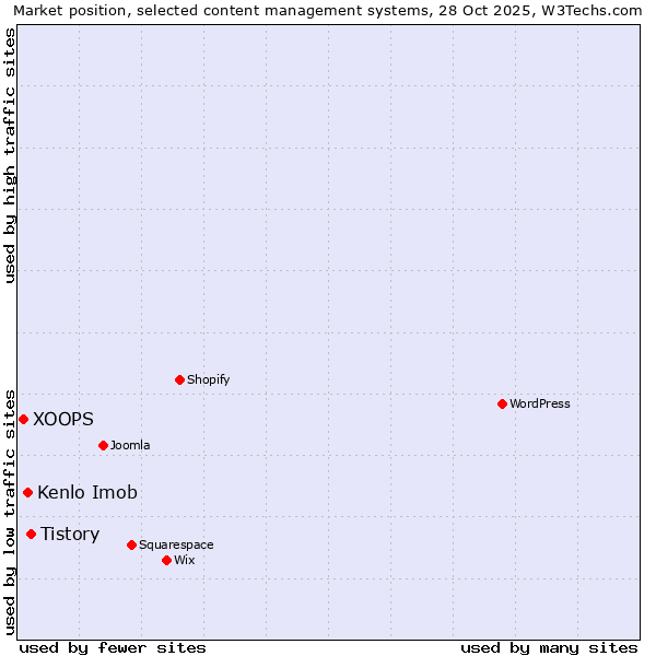 Market position of Tistory vs. Kenlo Imob vs. XOOPS