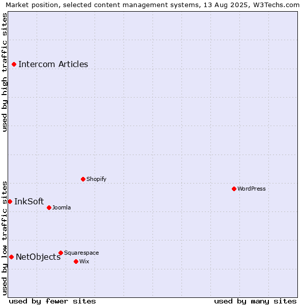 Market position of Intercom Articles vs. NetObjects vs. InkSoft