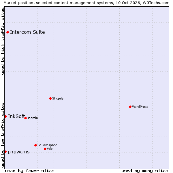 Market position of Intercom Suite vs. InkSoft vs. phpwcms