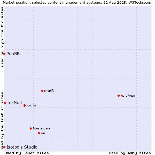 Market position of InkSoft vs. PunBB vs. Isotools Studio