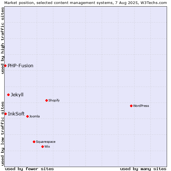 Market position of Jekyll vs. InkSoft vs. PHP-Fusion