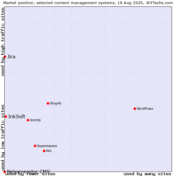 Market position of InkSoft vs. Jira vs. Netgenerator CMS