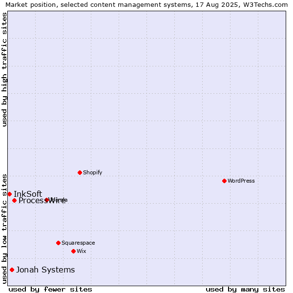 Market position of ProcessWire vs. Jonah Systems vs. InkSoft