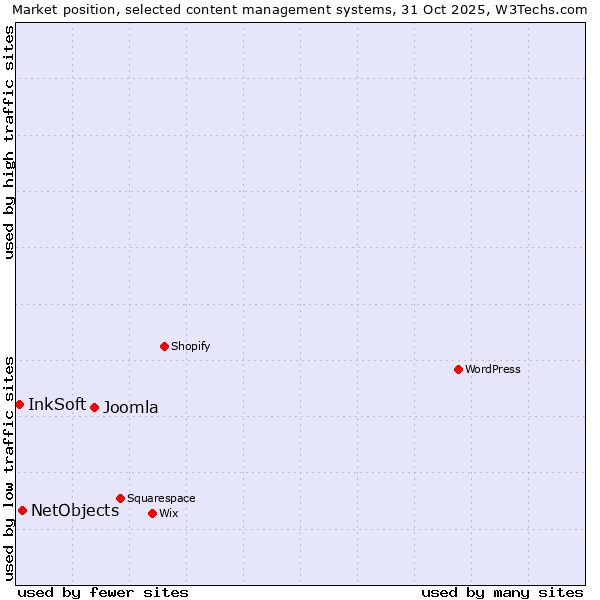 Market position of Joomla vs. NetObjects vs. InkSoft