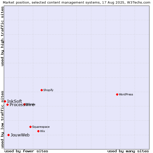 Market position of JouwWeb vs. ProcessWire vs. InkSoft