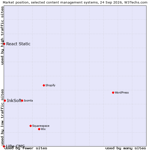Market position of InkSoft vs. React Static vs. LiBe CMS