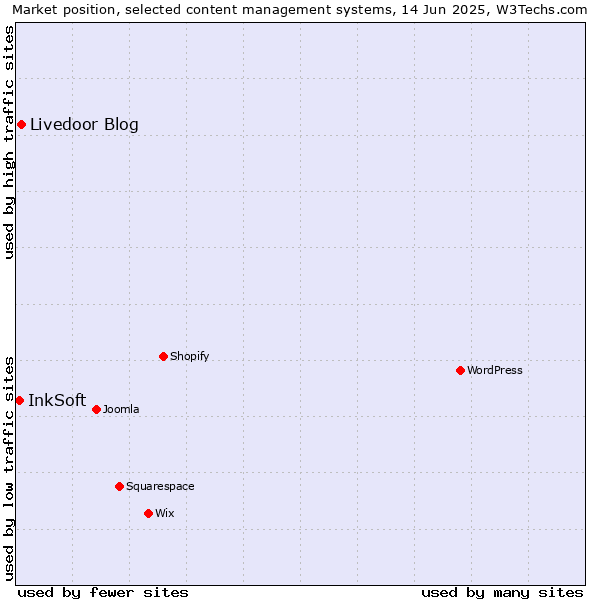 Market position of Livedoor Blog vs. InkSoft
