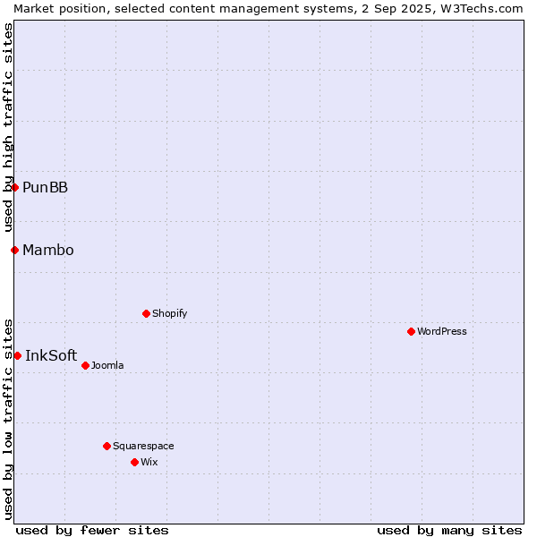 Market position of InkSoft vs. Mambo vs. PunBB