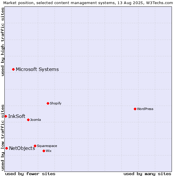 Market position of Microsoft Systems vs. NetObjects vs. InkSoft