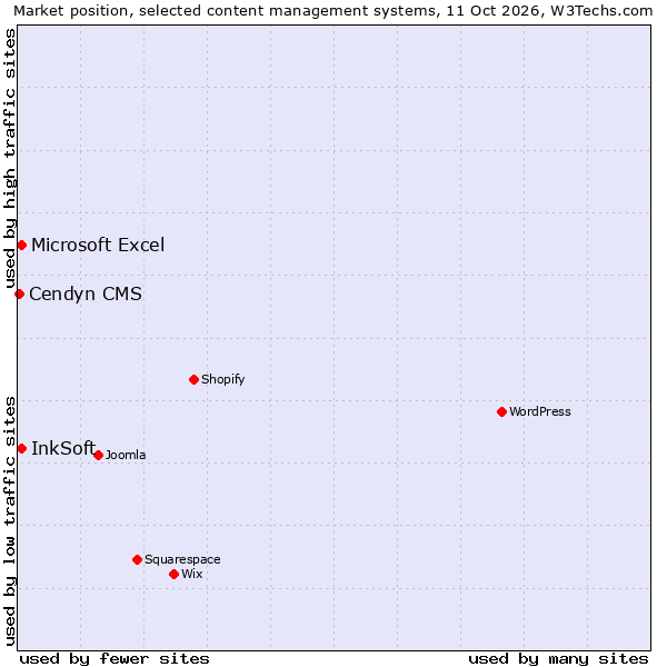 Market position of InkSoft vs. Microsoft Excel vs. Cendyn CMS