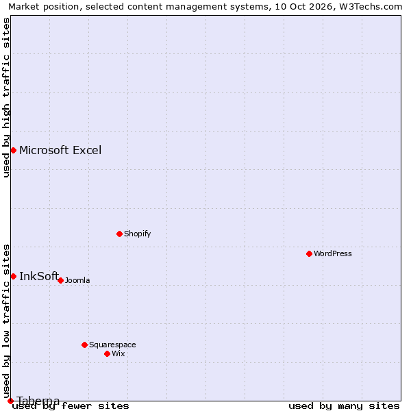 Market position of InkSoft vs. Microsoft Excel vs. Taberna