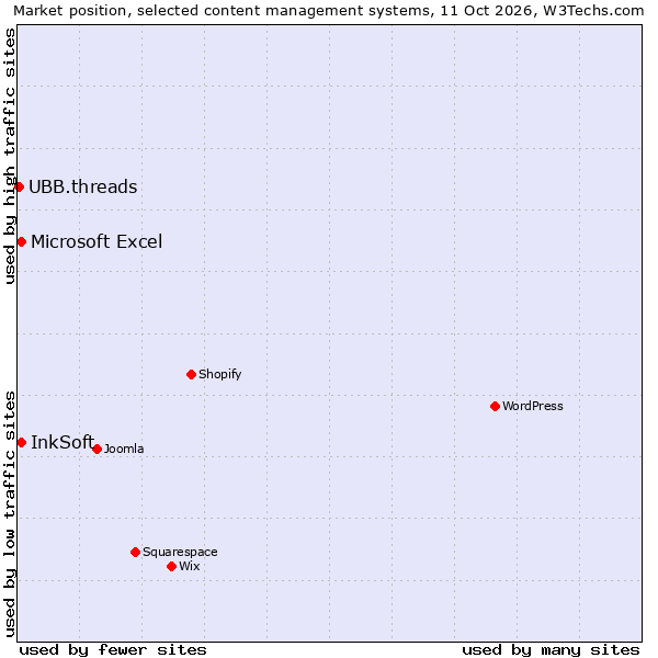 Market position of InkSoft vs. Microsoft Excel vs. UBB.threads