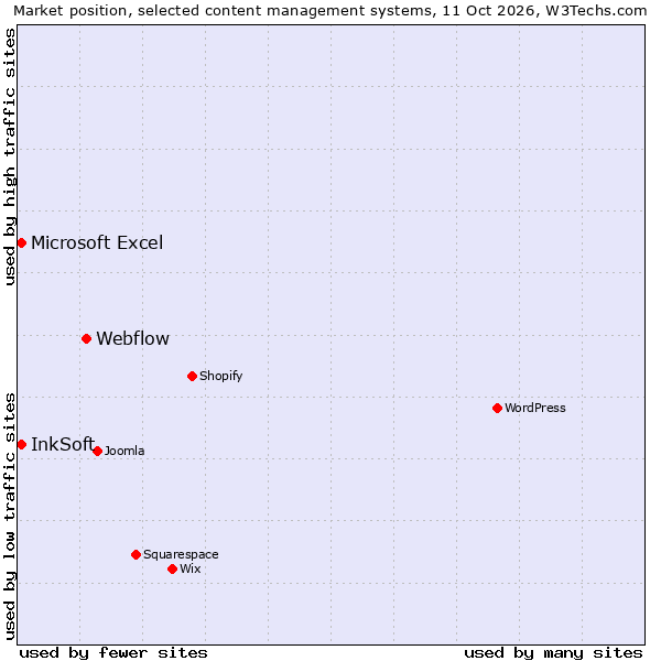 Market position of Webflow vs. InkSoft vs. Microsoft Excel