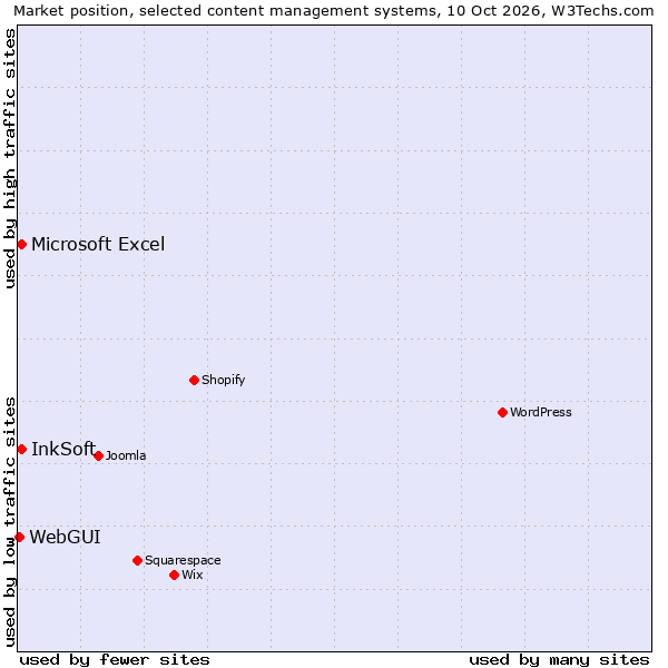 Market position of InkSoft vs. Microsoft Excel vs. WebGUI