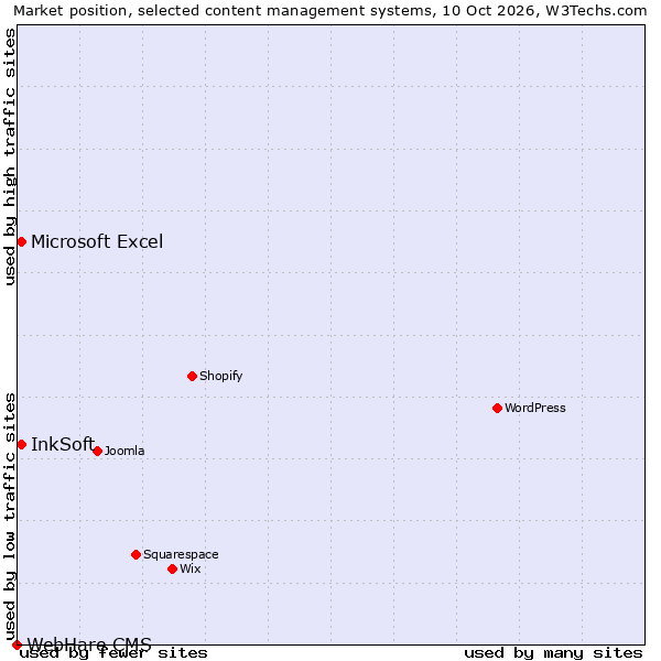 Market position of InkSoft vs. Microsoft Excel vs. WebHare CMS