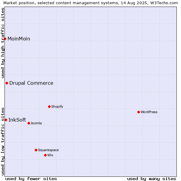 Market position of Drupal Commerce vs. InkSoft vs. MoinMoin