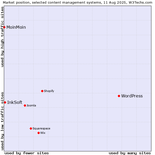 Market position of WordPress vs. InkSoft vs. MoinMoin