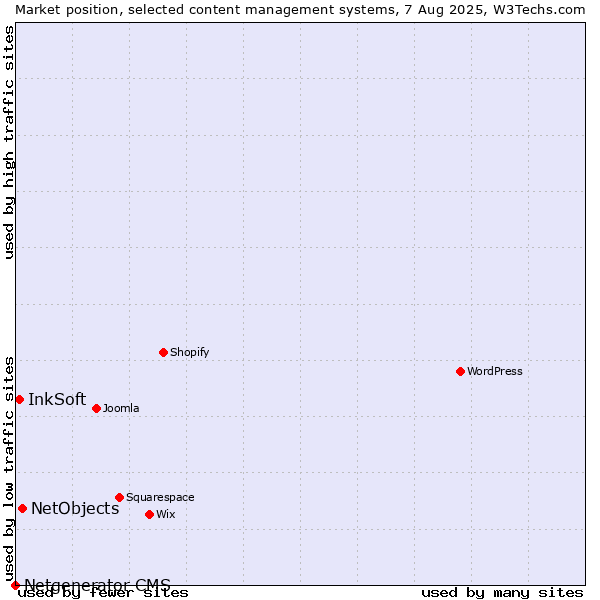 Market position of NetObjects vs. InkSoft vs. Netgenerator CMS