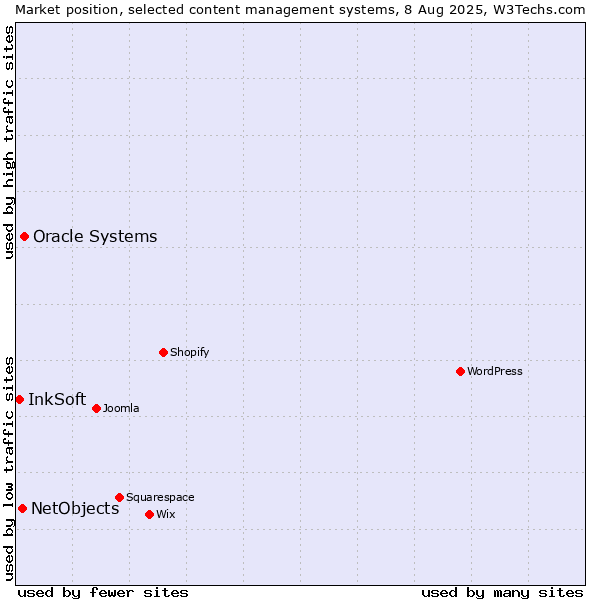 Market position of Oracle Systems vs. NetObjects vs. InkSoft