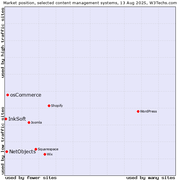 Market position of osCommerce vs. NetObjects vs. InkSoft