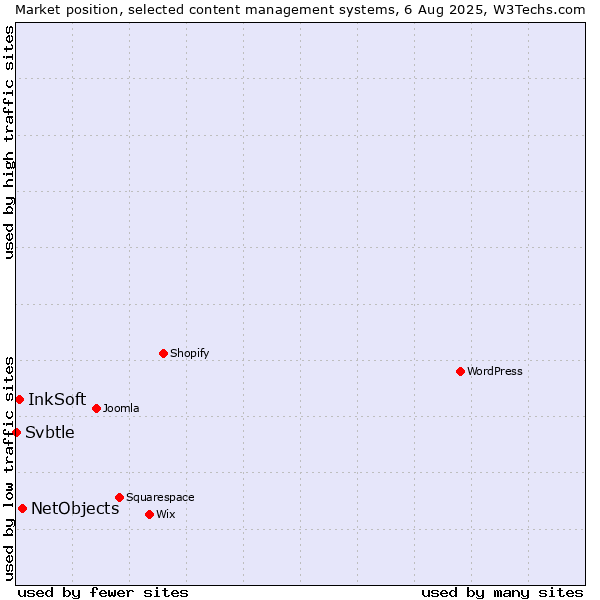 Market position of NetObjects vs. InkSoft vs. Svbtle