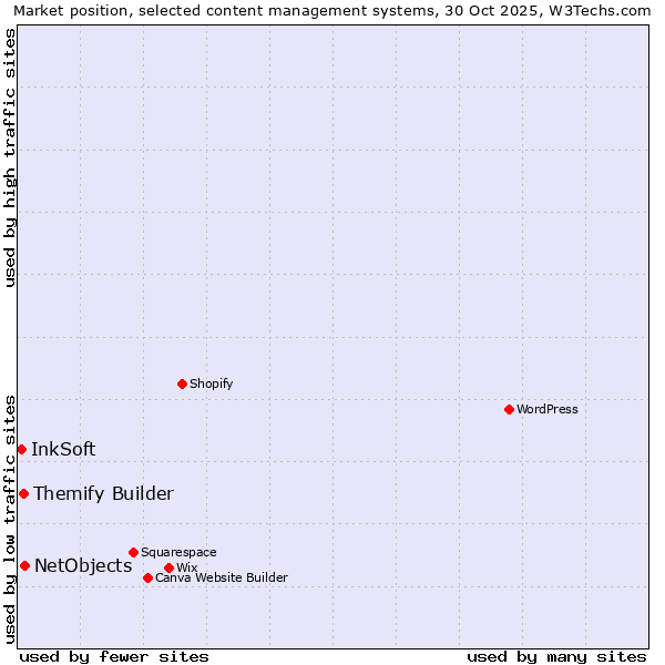Market position of NetObjects vs. Themify Builder vs. InkSoft