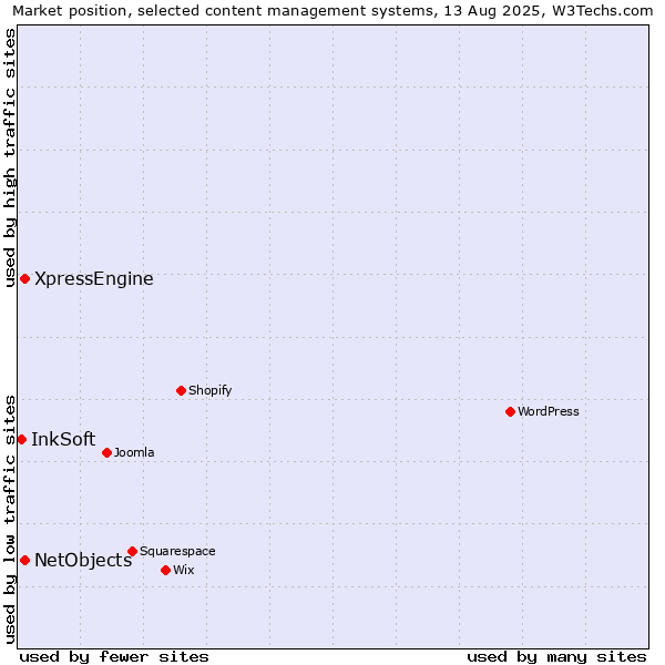 Market position of NetObjects vs. XpressEngine vs. InkSoft