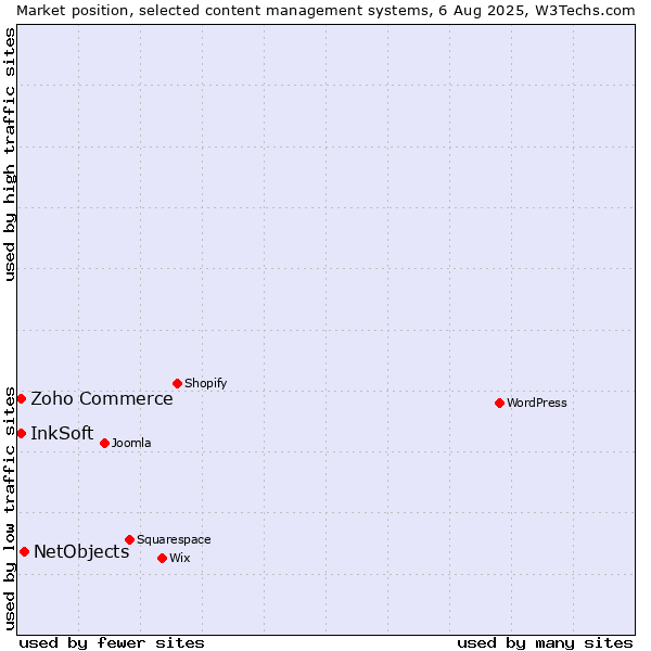 Market position of NetObjects vs. Zoho Commerce vs. InkSoft