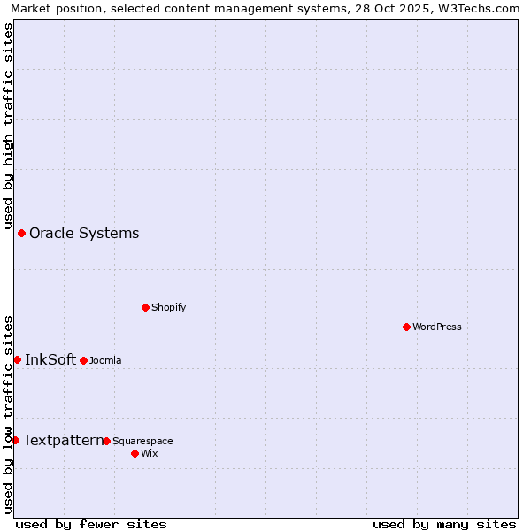 Market position of Oracle Systems vs. InkSoft vs. Textpattern