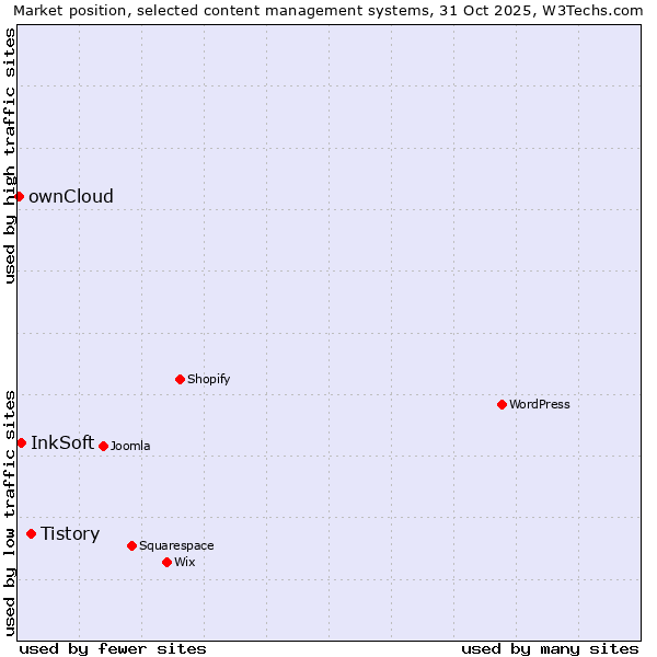 Market position of Tistory vs. InkSoft vs. ownCloud