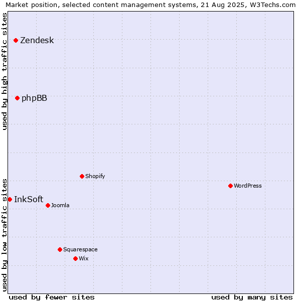 Market position of phpBB vs. Zendesk vs. InkSoft