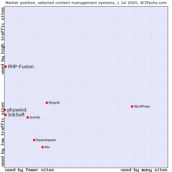 Market position of InkSoft vs. PHP-Fusion vs. phpwind