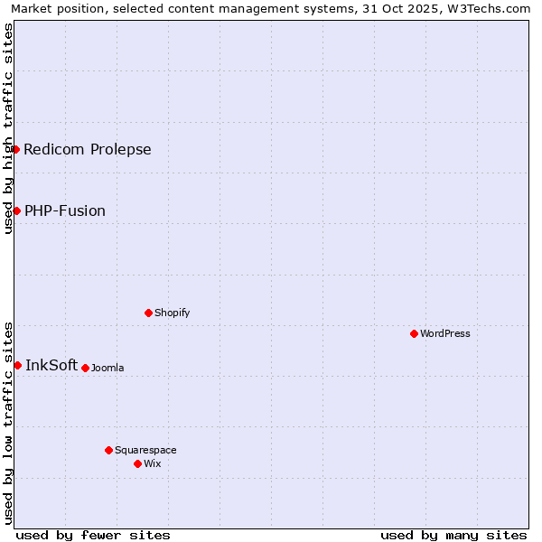 Market position of InkSoft vs. PHP-Fusion vs. Redicom Prolepse