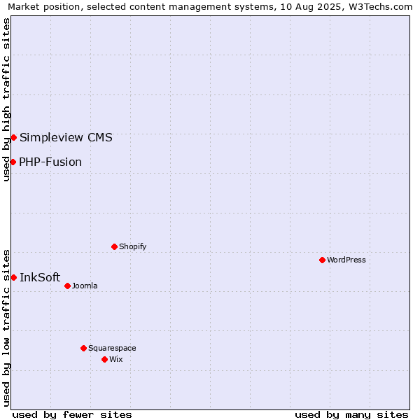 Market position of Simpleview CMS vs. InkSoft vs. PHP-Fusion