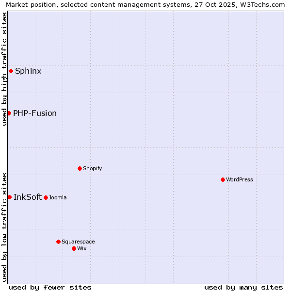 Market position of Sphinx vs. InkSoft vs. PHP-Fusion