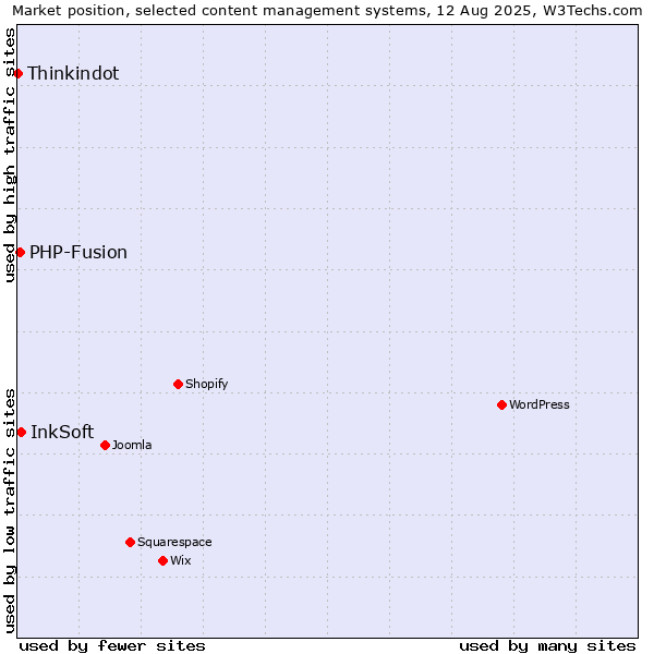 Market position of InkSoft vs. PHP-Fusion vs. Thinkindot