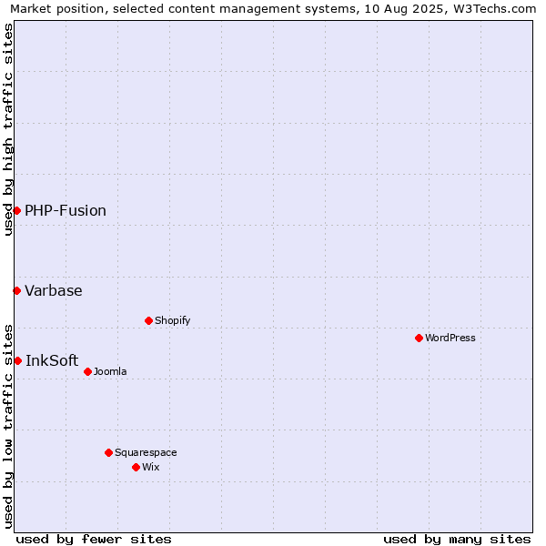Market position of InkSoft vs. PHP-Fusion vs. Varbase