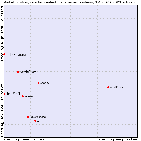 Market position of Webflow vs. InkSoft vs. PHP-Fusion