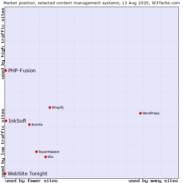 Market position of InkSoft vs. PHP-Fusion vs. WebSite Tonight