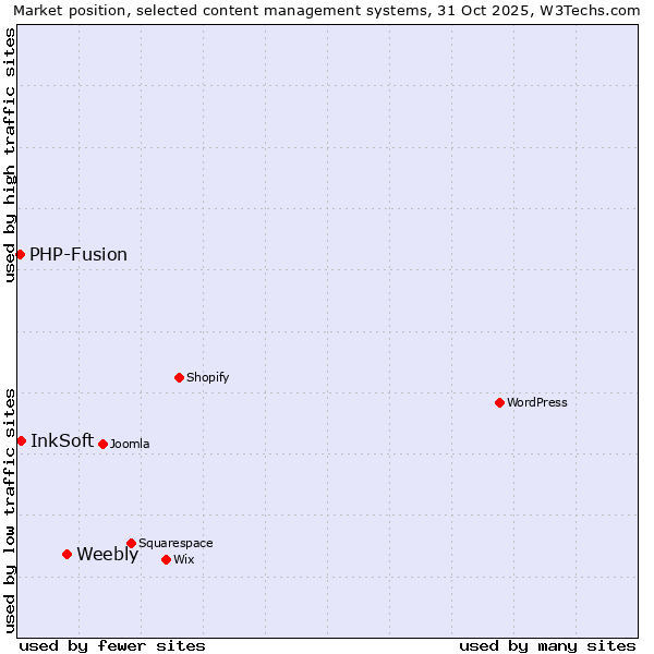 Market position of Weebly vs. InkSoft vs. PHP-Fusion