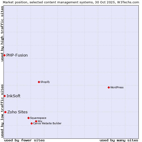 Market position of Zoho Sites vs. InkSoft vs. PHP-Fusion