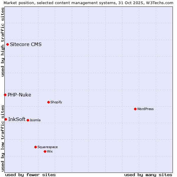 Market position of Sitecore CMS vs. InkSoft vs. PHP-Nuke