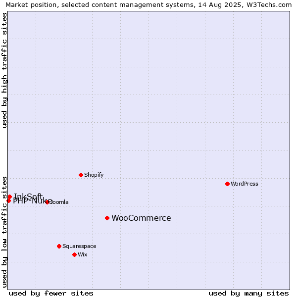 Market position of WooCommerce vs. InkSoft vs. PHP-Nuke