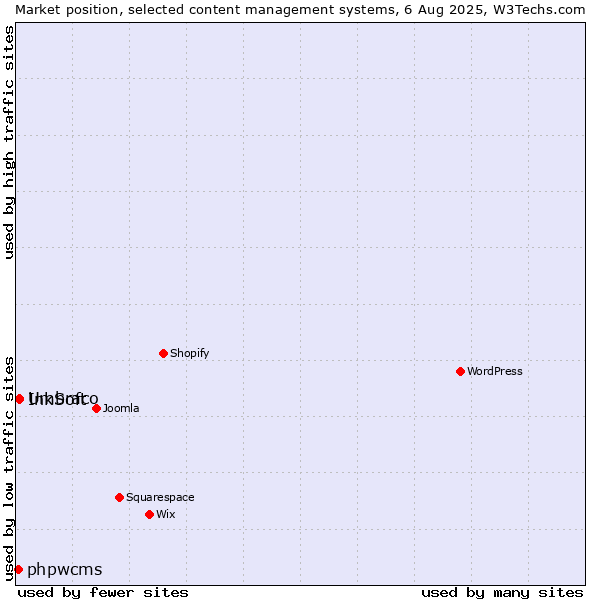 Market position of Umbraco vs. InkSoft vs. phpwcms